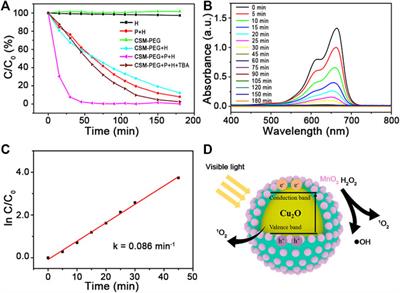 A facile synthesis of PEGylated Cu2O@SiO2/MnO2 nanocomposite as efficient photo−Fenton−like catalysts for methylene blue treatment